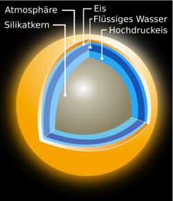 Schnitt durch kugelförmigen Körper, Beschriftung der Schichten von außen nachinnen: Atmosphäre, Eis, flüssiges Wasser, Hochdruckeis, Silikatkern.