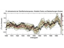 Die Globale Durchschnittstemperatur in 15-Jahrestrends der Oberflächentemperatur in einem Graphen dargestellt. Auf der x-Achse ist das Anfangsjahr und auf der y-Achse die Temperatur in Grad Celsius pro Dekade dargestellt. Wobei Modellberechnung in Farbe und die Beobachtungen als Kreise dargestellt wurden. Die Temperaturen gingen immer mal wieder hoch und runter. Die Beobachtungen liegen jedoch unterhalb der Modellberechnungen.