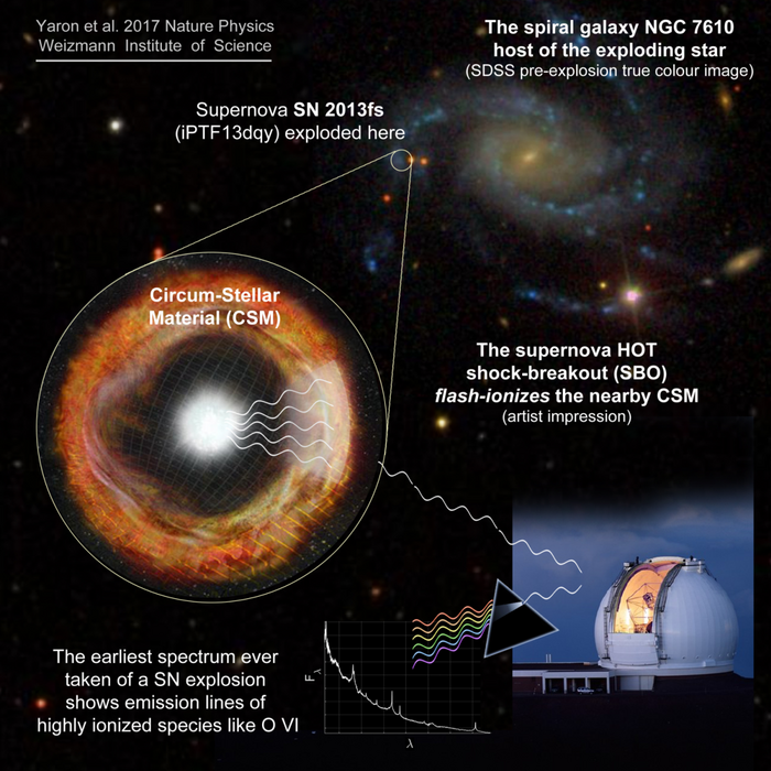 Oben rechts die Spiralgalaxie NGC 7610, der Ort der Supernova ist markiert. Links eine grafische Darstellung der Sternexplosion, die Strahlung durchquert eine dichte Gashülle um den Stern. Unten rechts ein Teleskop, sowie schematisch die spektroskopische Beobachtung der Strahlung.