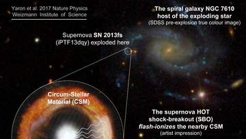Links eine grafische Darstellung der Sternexplosion, die Strahlung durchquert eine dichte Gashülle um den Stern.