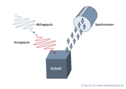 Auf dem Bild ist das Schema der Photoelektronenspektroskopie zu sehen. Zwei Laserpulse treffen nacheinander auf eine Kobald-Probe. Der erste Laserpuls löst den Phasenübergang in Kobalt aus und der zweite zeitverzögerter Puls ermöglicht die Spektroskopie der Elektronenzustände.