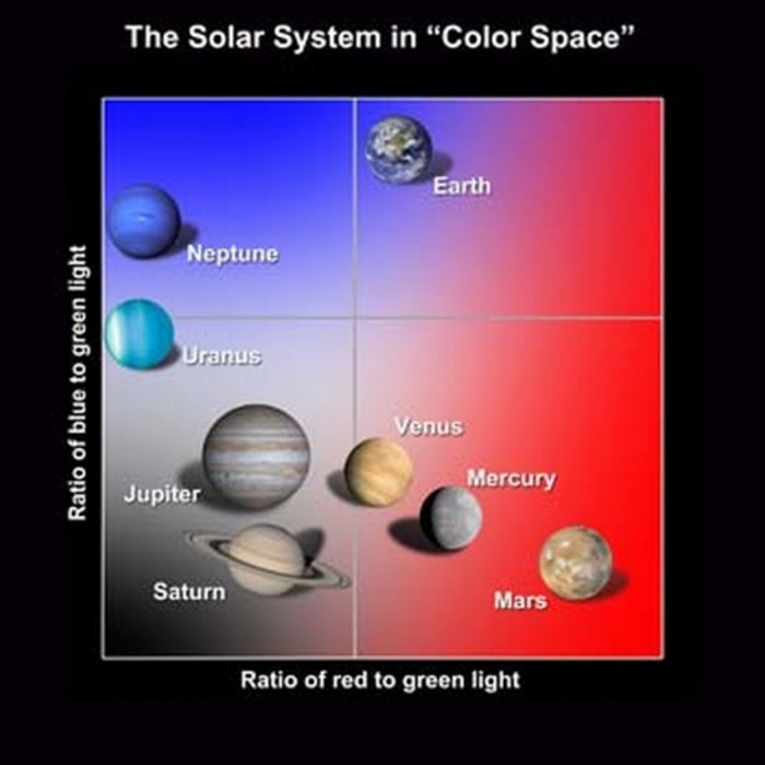 Planeten im Farbraum Planeten im Farbraum