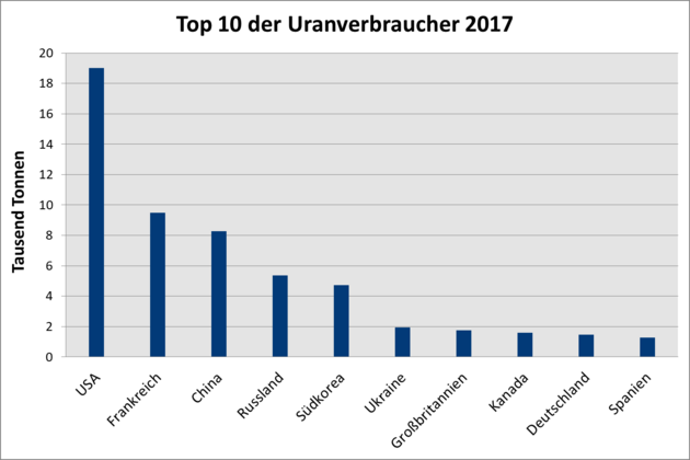 In einem Spaltendiagramm sind die zehn Länder mit dem größten Uranverbrauch dargestellt.