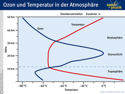 Die stratosphärische Ozonschicht in 15 bis 30 km Höhe schützt das Leben auf der Erde vor der schädigenden Wirkung energiereicher Sonnenstrahlung. Durch industrielle Schadstoffe kommt es zum Ozonabbau und infolgedessen zu einer Zunahme von ultravioletter Strahlung (UV-Strahlung) am Erdboden. Da UV-Strahlung auf lebende Zellen eine weitgehend zerstörerische Wirkung hat, wurde zum Schutz der Ozonschicht schon 1987 ein internationales Abkommen unterzeichnet, mit dem Ziel, die Emission Ozon zerstörender Substanzen zu verringern.