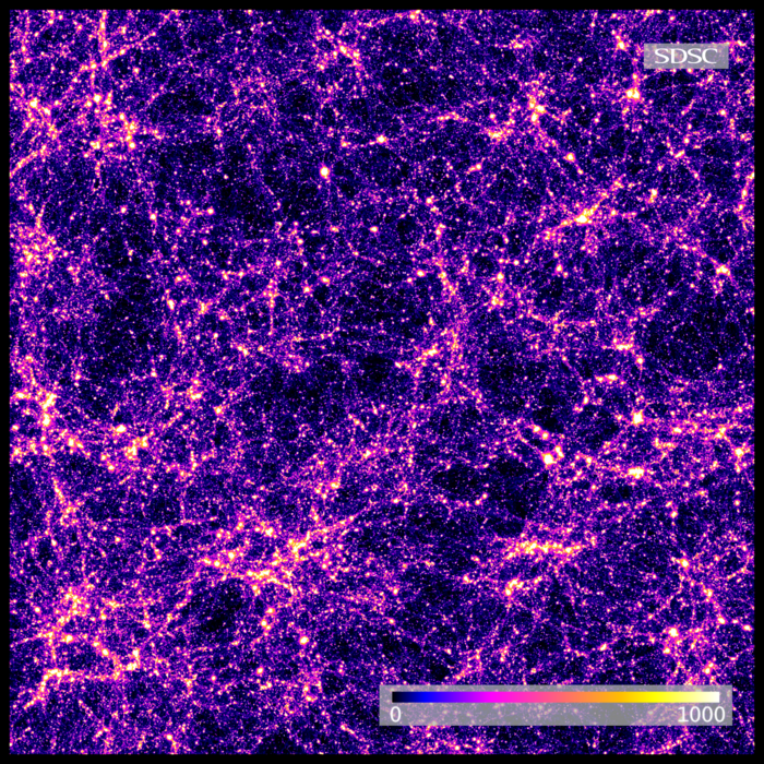 Eine Simulation des intergalaktischen Mediums auf einer Größenskala von Hunderten von Millionen von Lichtjahren zeigt seine großräumige Struktur auf: Es gibt helle, dichte Zentren sowie dünnere Filamente zwischen diesen Zentren sowie riesige Leerräume. Zwischen den hellen Zentren, die Galaxien beherbergen, befinden sich Filamente aus Materia. Die weitgehend leeren Zwischenräume zwischen den Filamenten und Zentren werden Voids genannt.