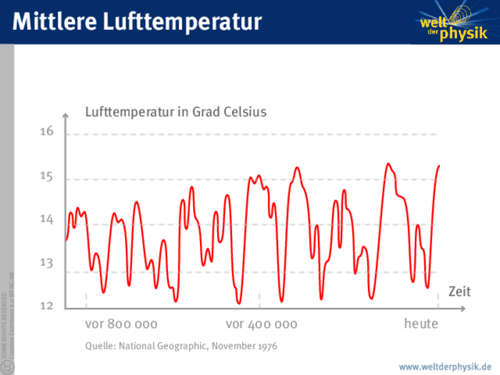 Mittlere Lufttemperatur der letzten Million Jahre In einem Diagramm ist die mittlere Lufttemperatur von in Form eines andauerndes Auf-und-Abs zu sehen.