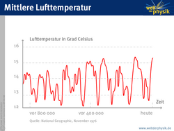 In einem Diagramm ist die mittlere Lufttemperatur von in Form eines andauerndes Auf-und-Abs zu sehen.