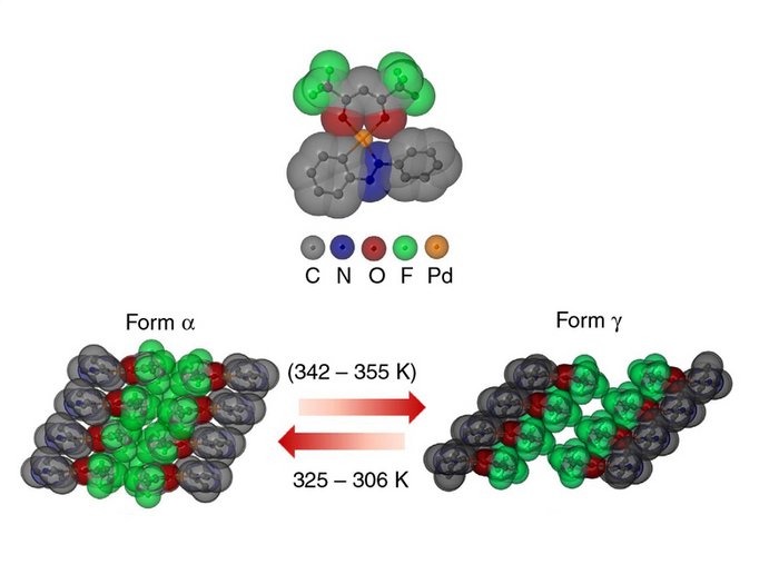 Links eine gestauchte und rechts eine gestreckte Version der organometallischen Verbindung PHA. Oben sind die Bausteine des Moleküls dargestellt: es gruppieren sich jeweils ein fluor-(F)- und ein sauerstoff-(O)-haltiger sowie ein stickstoff-(N)-haltiger organischer Molekülteil um ein zentrales Palladium-(Pd)-Atom (oben).