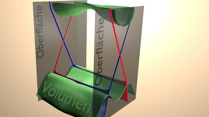 Dieses Schema der elektronischen Struktur eines topologischen Isolators enthüllt seine besonderen Eigenschaften: Während er in seinem Inneren ein Isolator ist, können auf seiner Oberfläche Elektronen fließen und er leitet somit Strom.