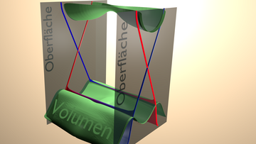 Dieses Schema der elektronischen Struktur eines topologischen Isolators enthüllt seine besonderen Eigenschaften: Während er in seinem Inneren ein Isolator ist, können auf seiner Oberfläche Elektronen fließen und er leitet somit Strom.