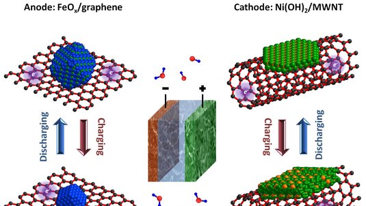 Batterie mit Graphen