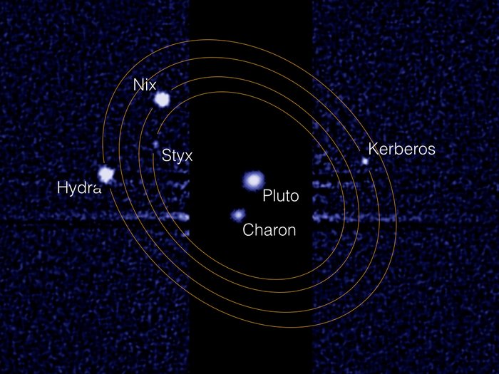 Pluto und seine Monde Im Zentrum der Aufnahme sind Pluto und der Plutomond Charon als Lichtflecken angezeigt, weiter außen die weiteren Monde Hydra, Nix, Styx und Kerberos als helle Flecken mit ihren angedeuteten Umlaufbahnen.
