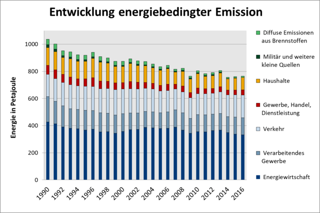 In der Abbildung ist ein Säulendiagramm zu sehen, das die Menge an ausgestoßenem Kohlendioxid zeigt. Für jedes Jahr ist der Anteil des Kohlendioxids dargestellt, den die verschiedenen Sektoren verursacht haben. Die Angaben sind in Petajoule gemacht.