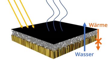 Grafik: Eine dreilagige Schicht mit schwarzer Oberfläche, auf die - durch Pfeile angedeutet - Sonnenlicht trifft und die Wasser - durch Wellenlinien gekennzeichnet - abgibt.