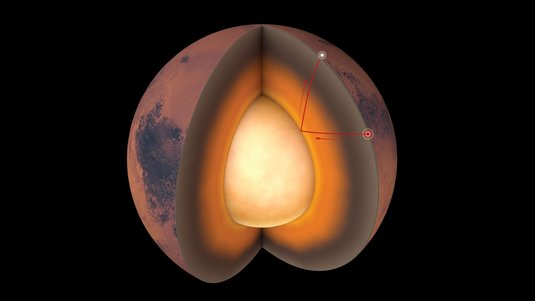 Die Abbildung zeigt einen Querschnitt durch den Planeten Mars mit seinem Kern in der Mitte, der vom Mantel und der Kruste umhüllt ist. 