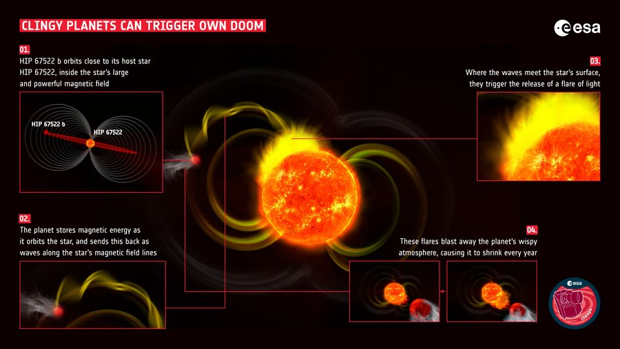 Infografik: Bild 1 zeigt zwei konzentrische Kreise, die den Stern umgeben und durch die der Orbit des Planeten verläuft; Bild 2 zeigt gelbe spiralförmige Strahlen, die vom Stern auf den Planeten übergreifen; auf der vom Stern abgewandten Seite des Planeten entfernt sich ein nebelartiges Gebilde; Bild 3 zeigt die Oberfläche des Sterns, aus der feurige Schwaden hervorsteigen, Bild 4 zeigt, wie dieser Feuersturm auf den Planeten übergreift, sodass auf seiner Rückseite ein Nebel aufsteigt