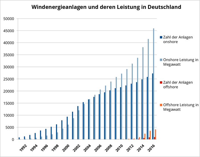 In der Abbildung ist ein Säulendiagramm dargestellt. Dieses zeigt für die Jahre von 1991 bis 2016 die Anzahl der Windkraftanlagen und deren Leistung in Deutschland. Die Leistung stieg seit dem Jahr 2000 stark an und erreichte 2016 über 45 000 Megawatt. Die Zahl der Anlagen stieg weniger stark und lag 2016 bei etwa 27 000.