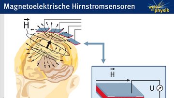 Kristallgitter eines ferromagnetischen Materials