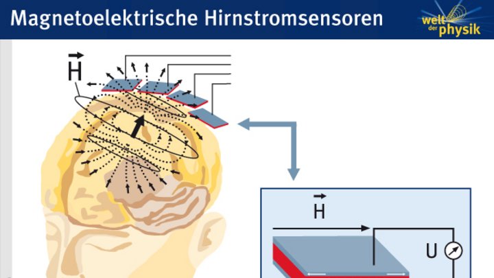 Kristallgitter eines ferromagnetischen Materials