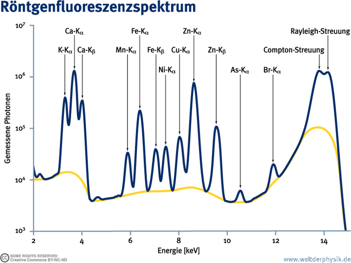 Röntgenfluoreszenzspektrum Das Spektrum zeigt, dass durch Untergrundstrahlung ständig eine gewisse Anzahl von Photonen gemessen werden. Bei bestimmten Energien werden allerdings deutlich mehr Photonen registriert. Diesen Ereignissen lassen sich jeweils die Elemente zuordnen, deren Valenzelektronen durch die primäre Röntgenstrahlung angeregt wurden.