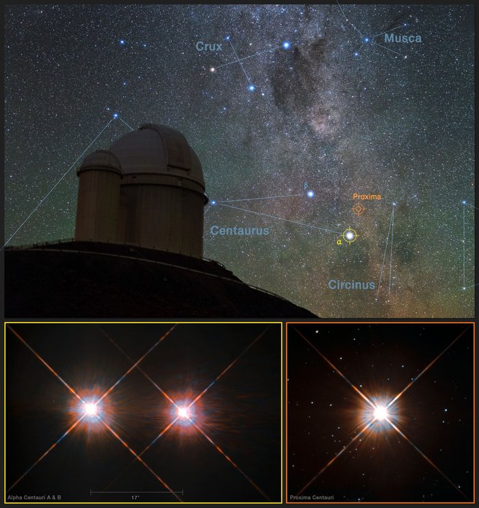 Das ESO 3,6 Meter Teleskop ermöglichte die Entdeckung von Proxima Centauri b. Der obere Teil des Bildes zeigt eine Aufnahme des ESO 3,6 Meter Teleskops bei Nacht. Im unteren Teil des Bildes ist das Sternsystem zu sehen, in dem sich Proxima Centauri befindet: Der rote Zwergstern (unten rechts) ist Teil eines Dreifachsystems, zu dem auch die größeren Sterne Alpha Centauri A und Alpha Centauri B (unten links) gehören.