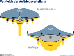 Grafik: links oben ein normales Flugzeug: nach unten deuten gelbe Balken an, dass es besonders in der Mitte unter der Kabine und an den Triebwerken Gewicht aufweist. Demgegenüber verteilt sich der Auftrieb gleichmäßiger, was nach oben als blaue Blase dargestellt ist. Der Nurflügler rechts unten hat einen wesentlich breiteren Rumpf und im Verhältnis dazu kurze Flügel. Auftrieb und Gewicht sind ebenso nach oben und nach unten aufgetragen, aber zeigen hier fast symmetrische, glockenähnliche Verläufe.