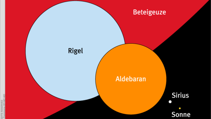 Wie groß sind Sterne? Sterngrößen