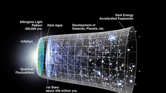 Diagramm stellt schematisch von links nach rechts die Geschichte des Universums vom Urknall bis heute dar.
