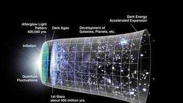 Diagramm stellt schematisch von links nach rechts die Geschichte des Universums vom Urknall bis heute dar.