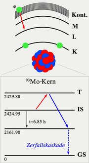 In der Mitte ein Klumpen aus Kugeln in zwei Farben, die Protonen und Neutronen, also den Atomkern von Molybdän darstellen. Darüber parallele Kreisbögen, deren Abstände von unten nach oben kleiner werden, bis sie in ein Kontinuum aus dichtliegenden Kreisbögen münden. Zwei kleine Kreisscheiben auf dem untersten Kreisbogen symbolisieren Elektronen, die direkt um den Atomkern kreisen. Der Einfang eines freien Elektrons – dargestellt durch eine dritte Kreisschreibe im Kontinuum – wird durch einen Pfeil auf die näher am Atomkern liegenden Kreisbögen symbolisiert. Unterhalb des Atomkerns befinden sich vier parallele Linien, die verschiedene Energieniveaus des Atomkerns selbst darstellen. Ein Pfeil nach oben zeigt die Anregung vom dritthöchsten Zustand, dem Isomerzustand, zum höchsten Anregungszustand, auch Triggerzustand genannt. Von dort weist ein zweiter, langer Pfeil nach unten auf die zweithöchste Linie. Ein dritter gestrichelter Pfeil zeigt von dort senkrecht nach unten auf die unterste Linie, den Grundzustand.