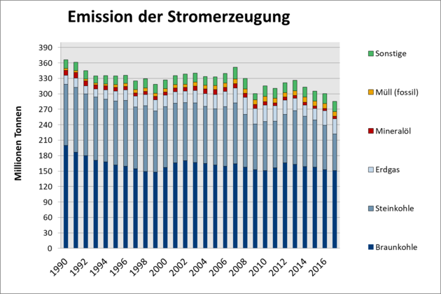 In der Abbildung ist ein Säulendiagramm zu sehen, das die Menge an ausgestoßenem Kohlendioxid für die Stromerzeugung zeigt. Für jedes Jahr ist der Anteil des Kohlendioxids dargestellt, den die verschiedenen Energieträger verursacht haben. Die Angaben sind in Millionen Tonnen gemacht. 