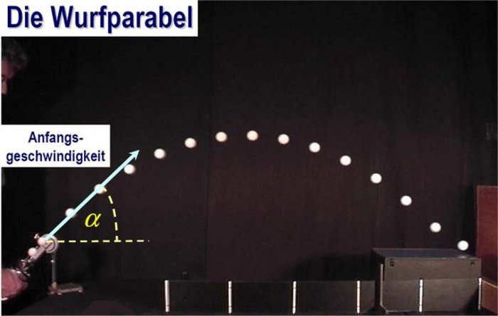 Dem Stroboskopbild überlagert ist die Darstellung eines Pfeils für die Anfangsgeschwindigkeit, der um den Winkel alpha gegen die Horizontale geneigt ist. Die Kugel ist etwa ein Dutzend Mal auf einer parabelförmigen Bahn geblitzt worden.