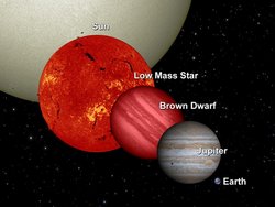 Künstlerische Darstellung von Sterne und Planeten im Größenvergleich. Die Sonne ist mit Abstand das größte Objekt, die Größe des Braunen Zwergs liegt zwischen der eines Roten Zwergsterns und dem Planeten Jupiter. Die Erde ist um einige Größenordnungen kleiner.