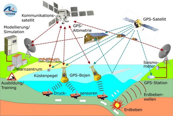 Grafisches Schema des Tsunamiwarnsystems, installiert in einer Küstenlandschaft, mit folgenden Elementen: Drucksensoren am Meeresgrund, GPS-Bojen, Küstenpegel, Seismometer, GPS-Stationen, GPS-Satelliten, Altimetriesatelliten, Kommunikationssatelliten, Modellierung, Warnzentrum.