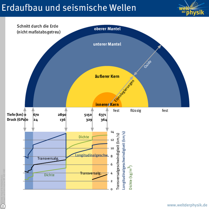 Infografik in zwei Teilen. Aufbau des Erdinnern und Ausbreitungseigenschaften von seismischen Wellen.