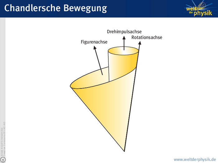 Das Taumeln der Erde Infografik. Zwei ineinander gesteckte Kegel. Drei Pfeile markieren Figurenachse, Rotationsachse und Drehimpulsachse.