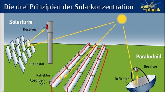 Solarkraftwerkstypen