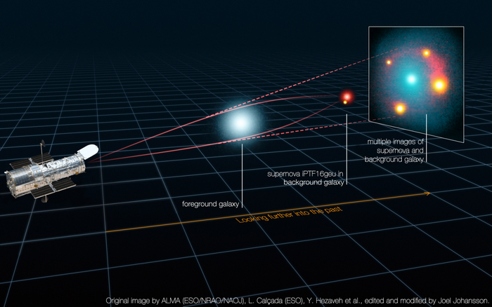 Der Gravitationslinseneffekt Links ein Teleskop, in der Mitte eine Galaxie, rechts als helles Objekt die Supernova. Mehrere gekrümmte Lichtwege verbinden Supernova und Teleskop. Ganz rechts die im Teleskop sichtbaren Mehrfachbilder der Supernova.