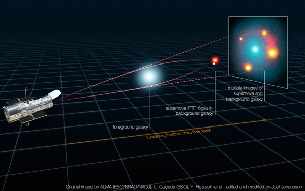 Links ein Teleskop, in der Mitte eine Galaxie, rechts als helles Objekt die Supernova. Mehrere gekrümmte Lichtwege verbinden Supernova und Teleskop. Ganz rechts die im Teleskop sichtbaren Mehrfachbilder der Supernova. 