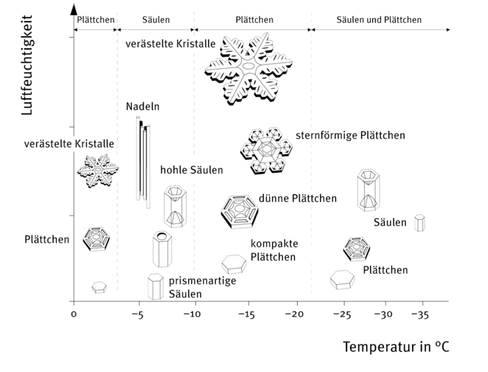 Schneekristallformen Grafik: Dargestellt sind die unterschiedlichen Schneekristallformen je nach Entstehungsbedingungen.