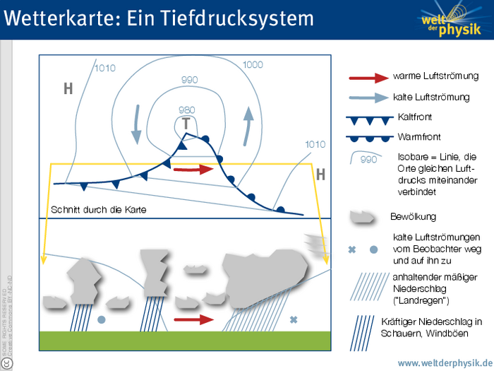 Wetterfronten Info-Grafik, zweiteilig. Oben ein Tiefdruckgebiet mit Isobaren und Fronten. Unten ein Vertikalschnitt durch das Tiefdruckgebiet mit der Warmfront auf der rechten Seite und der Kaltfront auf der linken Seite. An beiden Fronten, die sich nach rechts bewegen, sind Wolken und Niederschlag eingezeichnet.