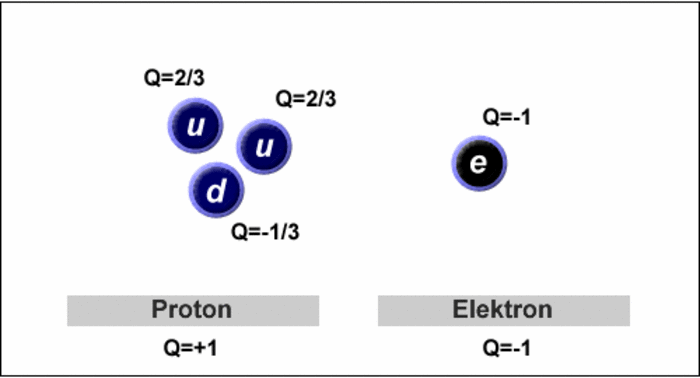 Das Proton, aus Quarks zusammengesetzt, hat den gleichen Ladungbetrag wie das Elektron.