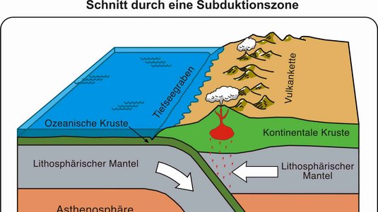 Schaubild der Erdschichten, das die Verschiebung von Platten zeigt.