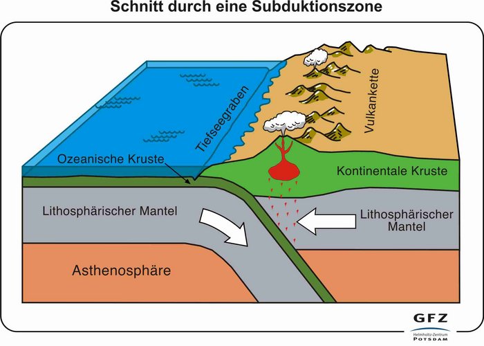 Entstehung von Erdbeben Schaubild der Erdschichten, das die Verschiebung von Platten zeigt.