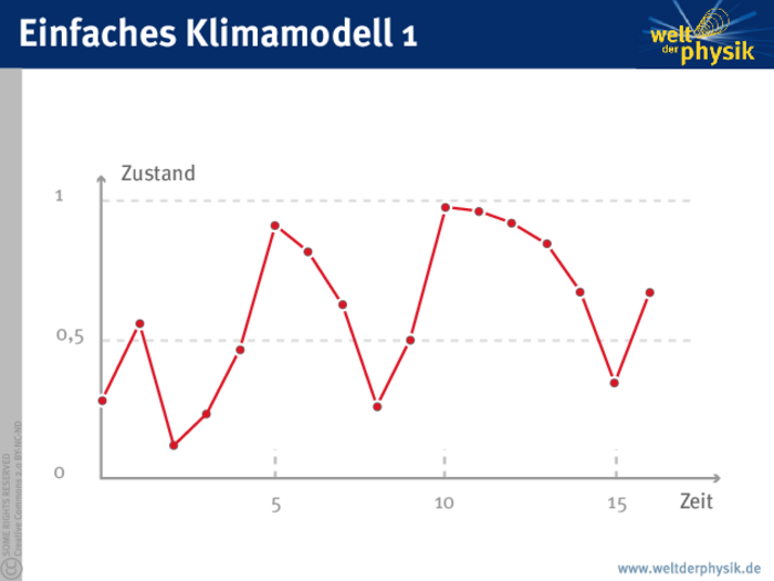 Einfaches Klimamodell 1 In einem Diagramm sind 17 Datenpunkte zu sehen, die mit Linien verbunden sind. Es ist eine Auf-und-Abbewegung zu erkennen.