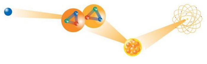 Schematischer Atomaufbau. Gezeigt ist ein Atom, ein Atomkern, die Kernbausteine Neutronen und Protonen aus Quarks aufgebaut.