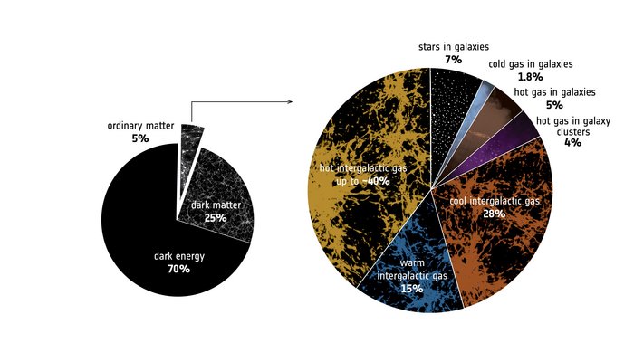 Zwei Grafiken, die die Zusammensetzung des Kosmos (links) und gewöhnlicher Materie (rechts) in Tortendiagrammen anzeigt. Materie allgemein setzt sich aus 70 Prozent Dunkler Energie, 25 Prozent Dunkler Materie und fünf Prozent gewöhnlicher Materie zusammen. Gewöhnliche Materie setzt sich aus bis zu 40 Prozent heißem intergalaktischen Gas, 28 Prozent kühlem intergalaktischen Gas, 15 Prozent warmem intergalaktischem Gas, sieben Prozent Sternen in Galaxien, fünf Prozent heißem Gas in Galaxien, vier Prozent heißem Gas in Galaxiehaufen sowie 1,8 Prozent kaltem Gas in Galaxien zusammen.