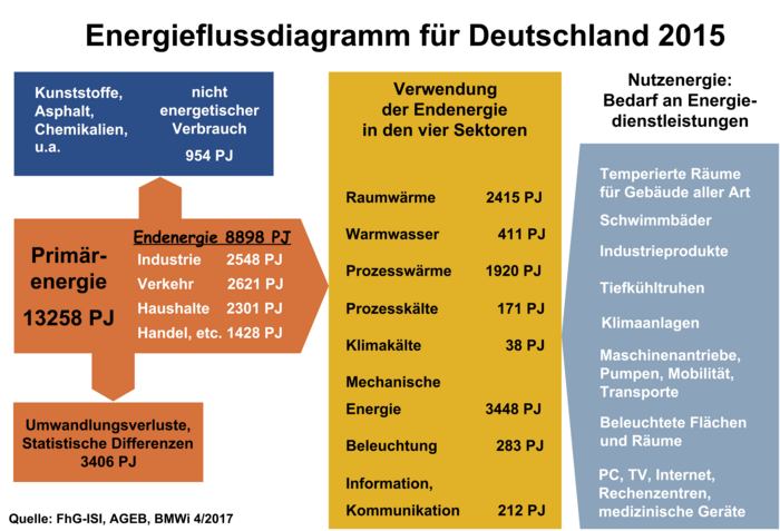 Energiefluss in Deutschland 2015 Die Grafik zeigt den Einsatz der Primärenergie in Deutschland. Links ist mit einem großen Pfeil veranschaulicht, wie sich die Primärenergie auf die Endenergie für Industrie, Verkehr, Haushalte, Handel und Gewerbe sowie Umwandlungsverluste und nicht energetischen Verbrauch aufspaltet. In der Mitte der Grafik ist dargestellt, wie sich die Endenergie wiederum auf verschiedene Sektoren aufteilt. Hierzu zählen Antriebsenergie, Beleuchtung, Raumwärme und Kommunikation. Ganz rechts sind die hierzu passenden Energiedienstleistungen aufgeführt. Dazu gehören die Temperierung von Räumen, die Herstellung von Industrieprodukten, die Gewährleistung von Mobilität und Computer- und Serverbetrieb.