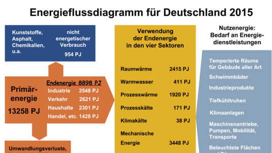 Energiefluss in Deutschland