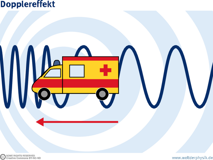 Dopplereffekt in Fahrtrichtung Skizze eines Krankenwagens. In Fahrtrichtung werden die abgestrahlten Wellen zusammengestaucht. Beim Hörer erscheinen sie deshalb mit höherer Frequenz. In Gegenrichtung passiert das Gegenteil, der Signalton erscheint also tiefer.